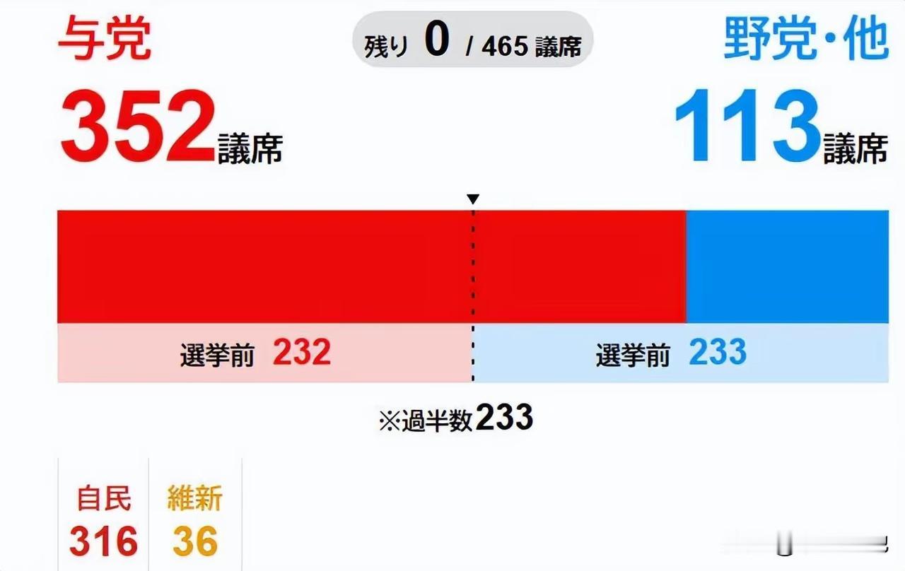 高市赢得日本大选，就连特朗普也公开声称，高市之所以高票当选这全归功于他的支持，并