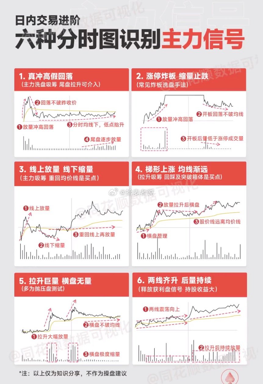 日内交易进阶六种分时图识别主力信号 