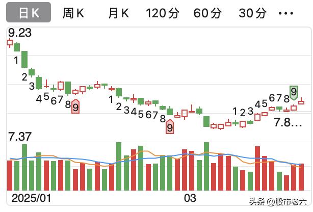 昨天某油，早上冲高回落到7.90元，我挂了7.89没有买到，现在已经8元了，失策
