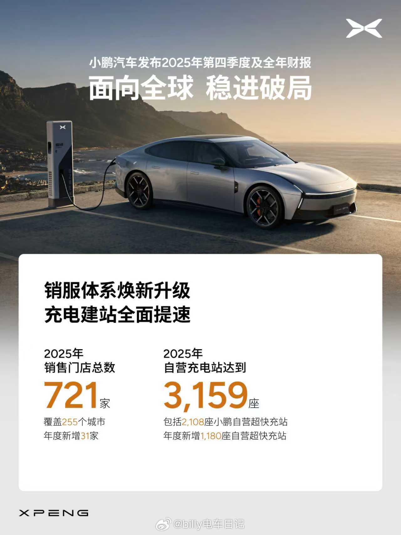 好消息好消息！鹏鹏也实现了单季度盈利！曾经被戏称为电动三傻的蔚小理均实现了单季度