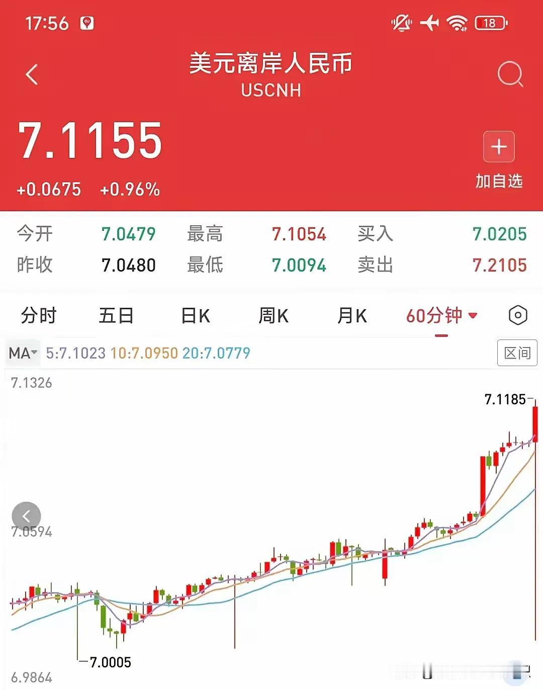    咱们放假休息了，离岸人民币可没休息，节前刚破7，这假期加班加的，怎么就到了