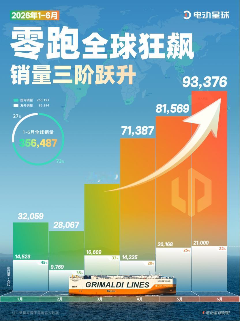 刷完外网街拍我愣住了，零跑现在在国外这么火的吗？
 
以前总觉得国产新能源出海就