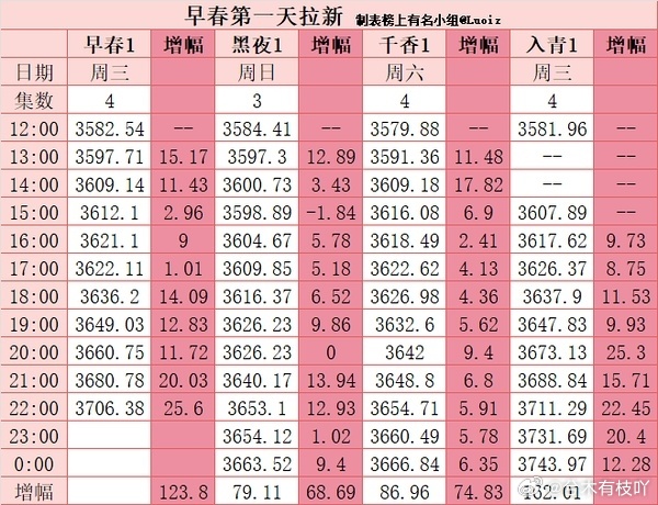 早春晴朗扑局已定，灯塔能不能不闹了，热度拉新都扑麻了，灯塔躺了算了，我一直不理解