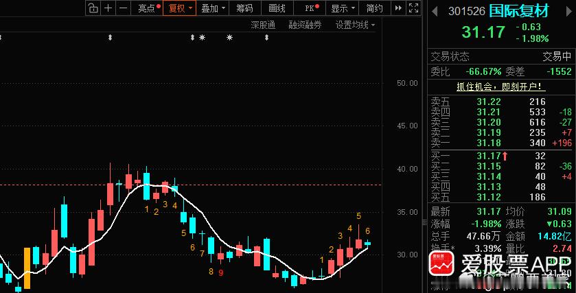国际复材301526📈“5日线”附近震荡！ ​​​