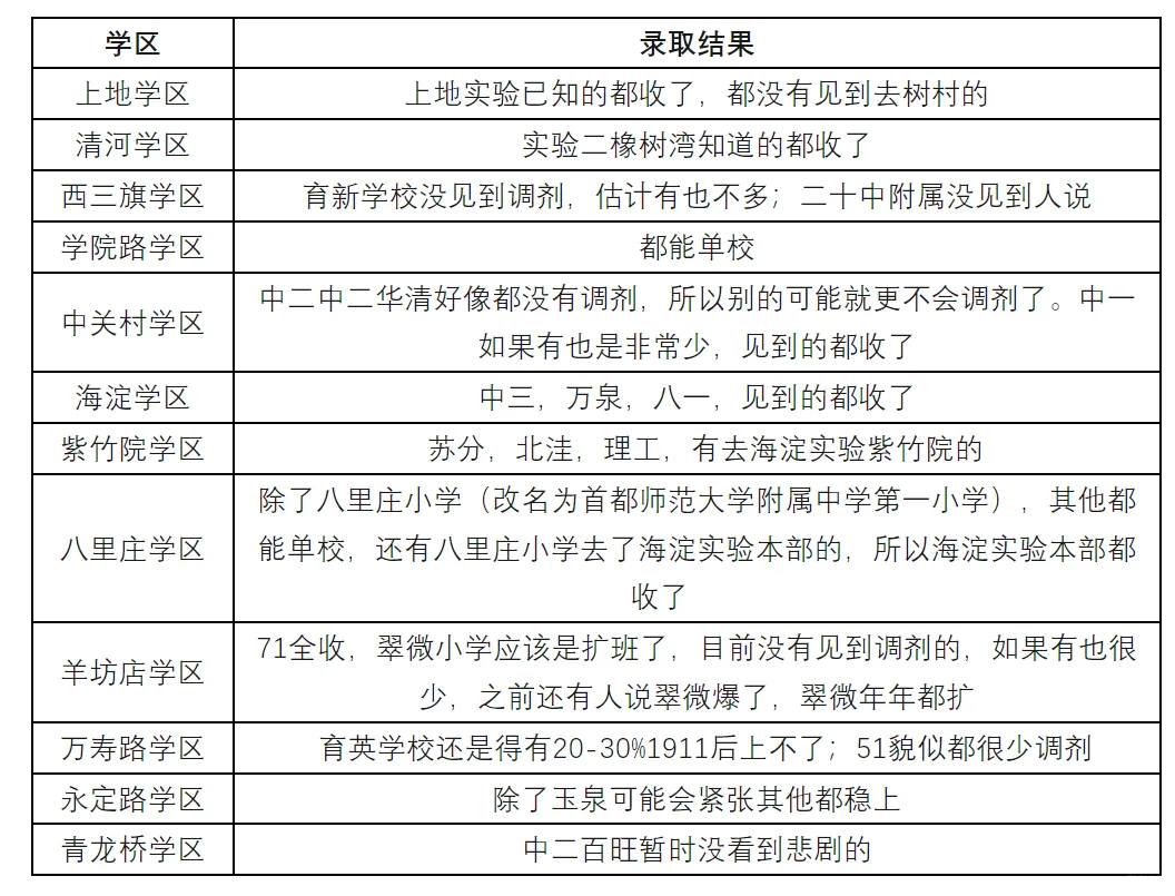 海淀1911后录取结果汇总