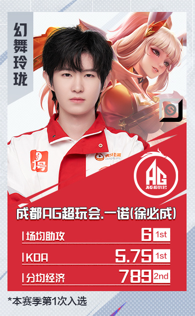 本周以场均助攻6，KDA5.75，分均经济789，排名S组发育路前列并获得第五周