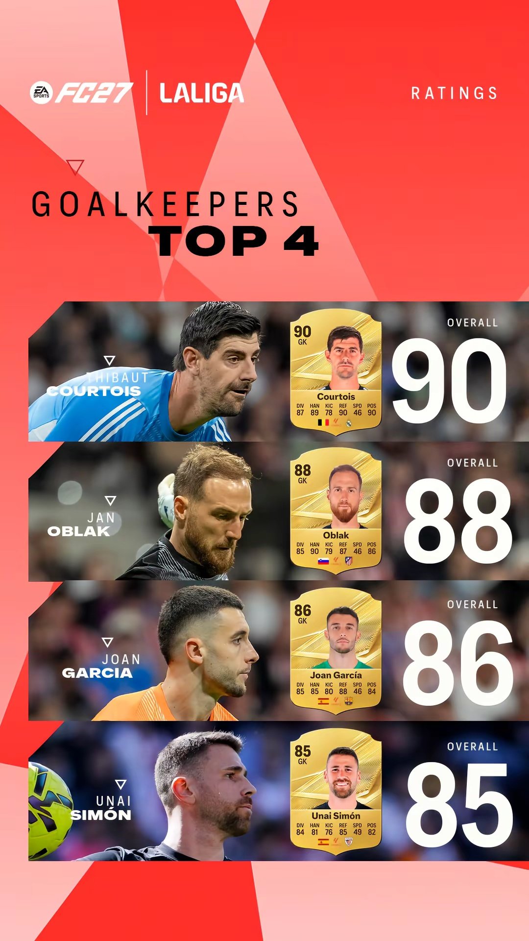 四大门神目标只有一个——零封到底🧤。来看看FC27中西甲顶级门将集结。 