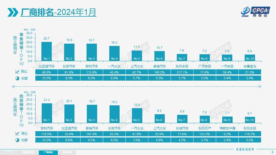 乘联会发布了最新的一月份汽车厂商的销量排名和数据，今天咱们来看看零售榜的各家表现