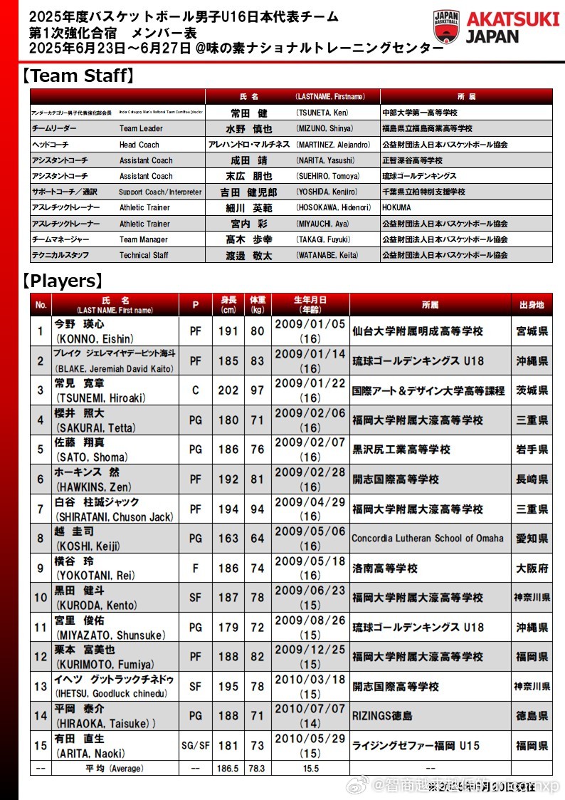 日本篮协宣布U16国青集训名单，除了白谷柱誠ジャック(2009-196cm-F)