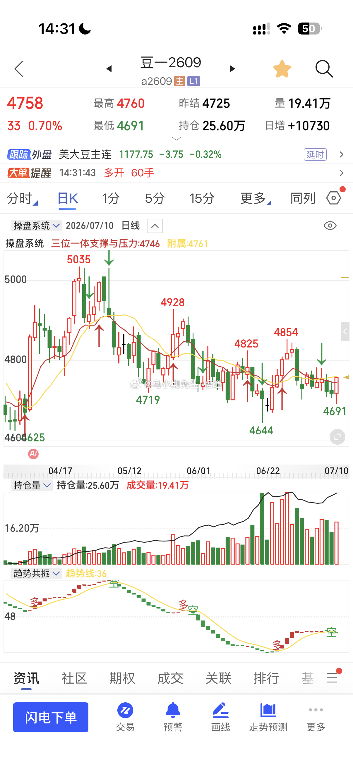 豆一这是一步走到位？奔着三位一体量价周量的4760来的！别追多见图三，大回调的才