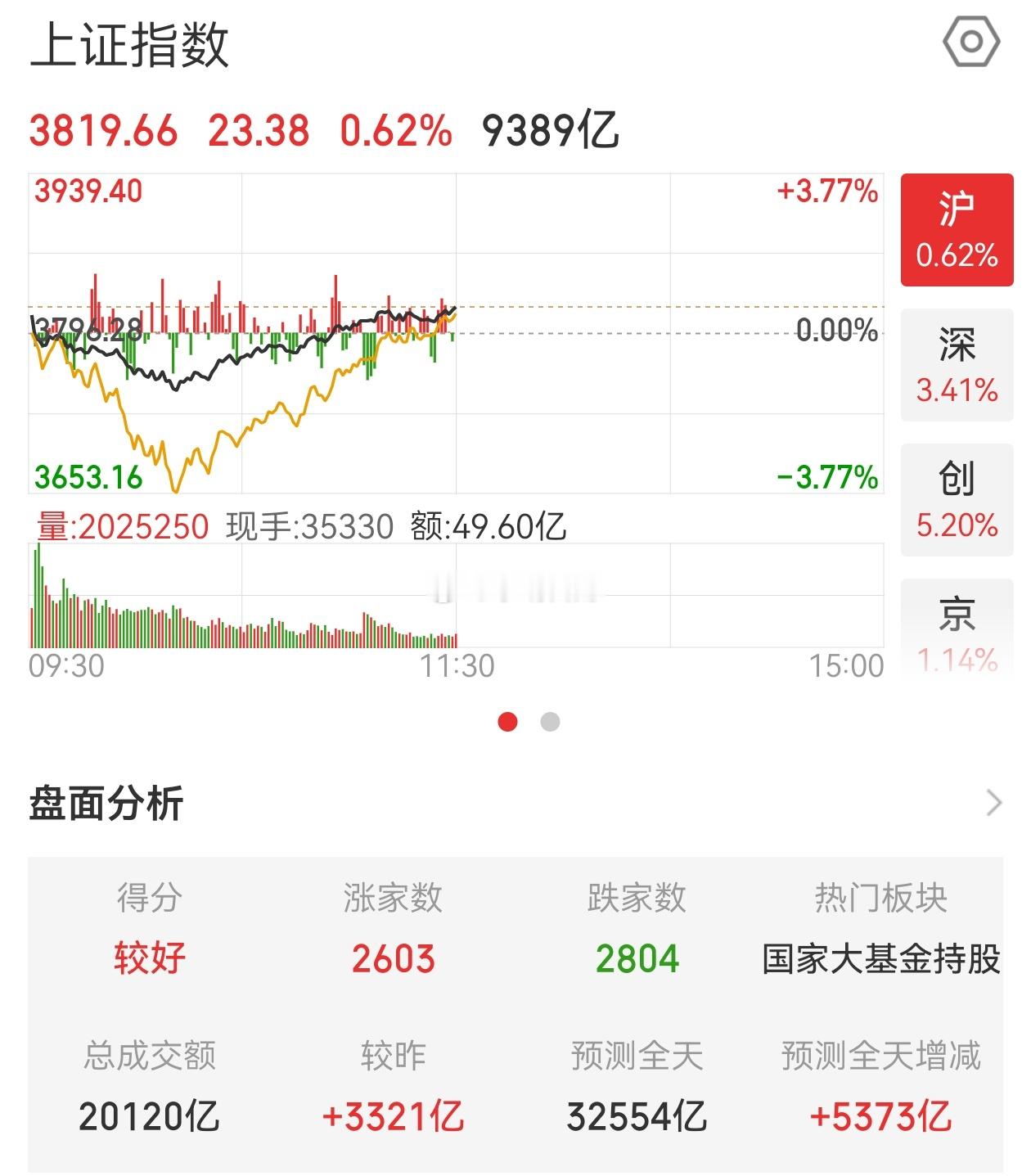 早上大盘比较挣扎！昨天讲说主力不够坚决，市场将会再次确认，估计需要1~2天。早盘