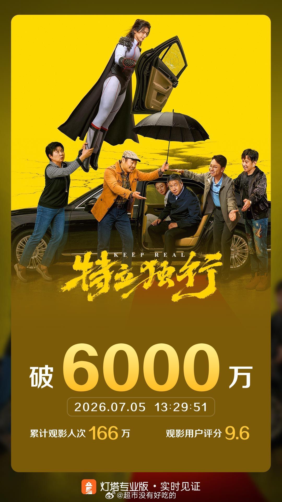 恭喜白敬亭《特立独行》票房破6000万累计观影人次166万，观影用户评分9.6特