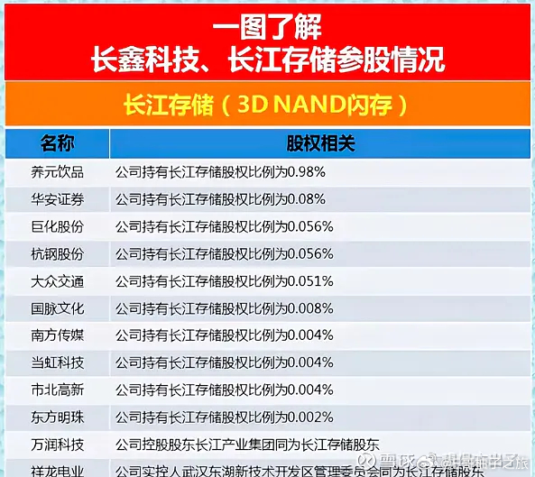 长江存储股权线小表哥 