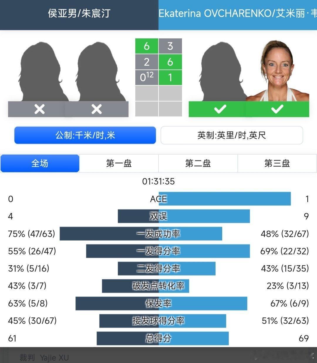WTA250九江站🇨🇳女双第一轮外卡参赛的朱宸汀🇨🇳/侯亚男🇨🇳6-