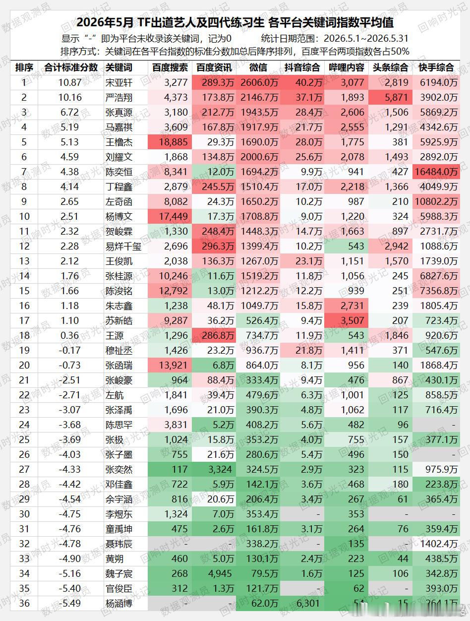 楼孩5月份各大平台热度排名 