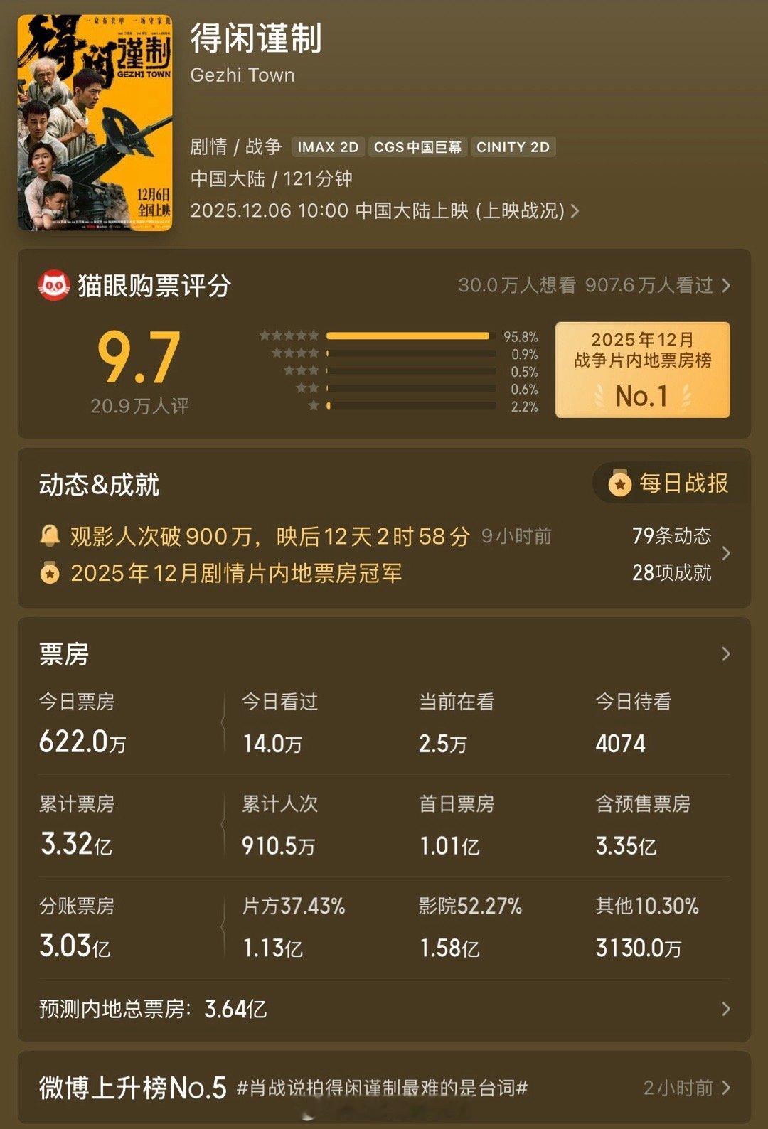 《得闲谨制》凭着口碑出圈，票房预测一直在涨。 