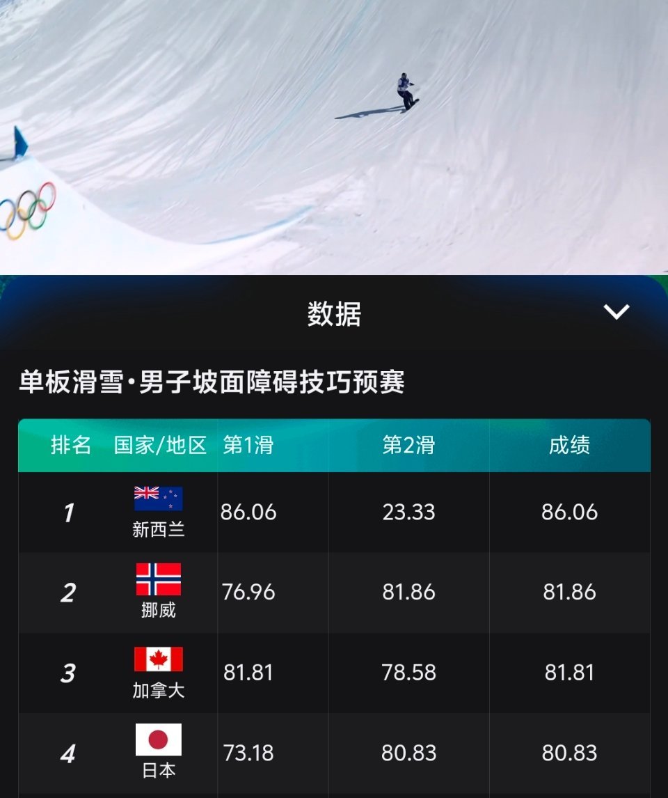 苏翊鸣第二滑72.78分苏翊鸣暂排第八，稳住，继续加油全民聊冬奥