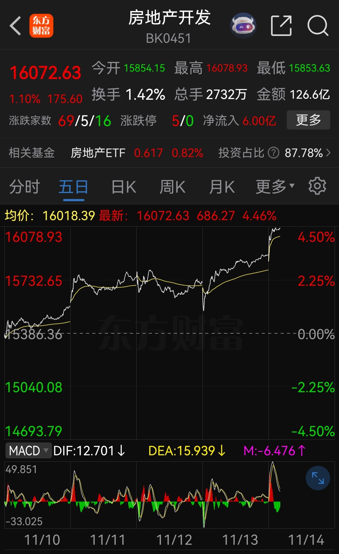 房地产开发走强！ 