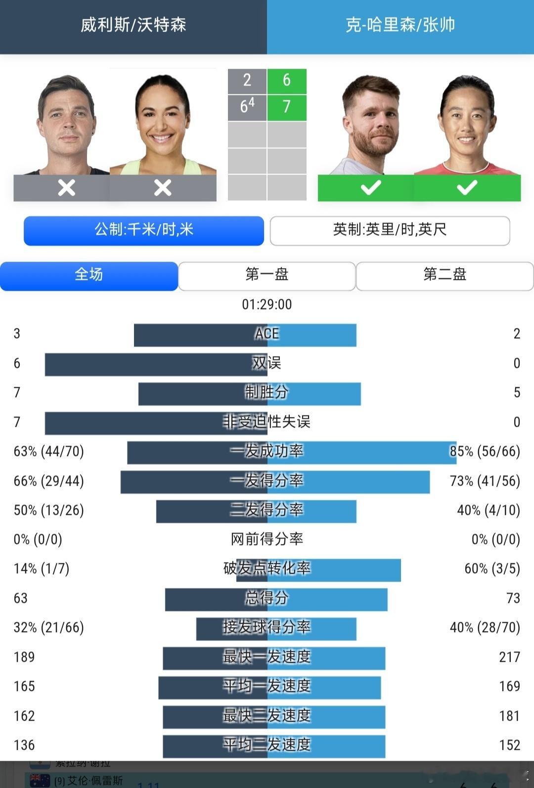 温网2026 混双第2轮张帅🇨🇳/哈里森🇺🇸6-2/7-6(4)战胜本土