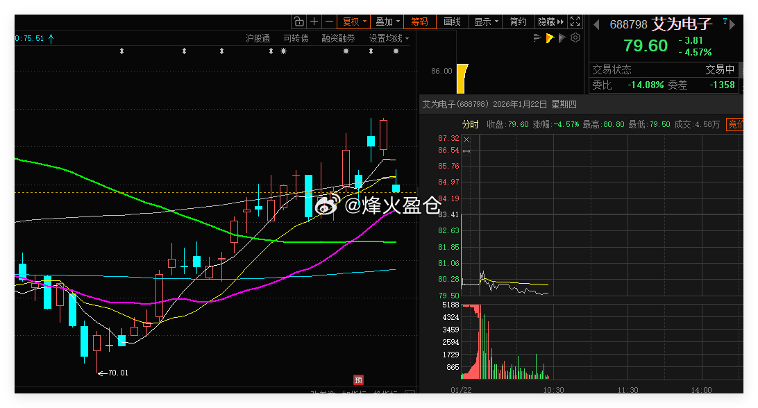 艾为电子龙建股份两只发债股票都没有跌停，还不错 