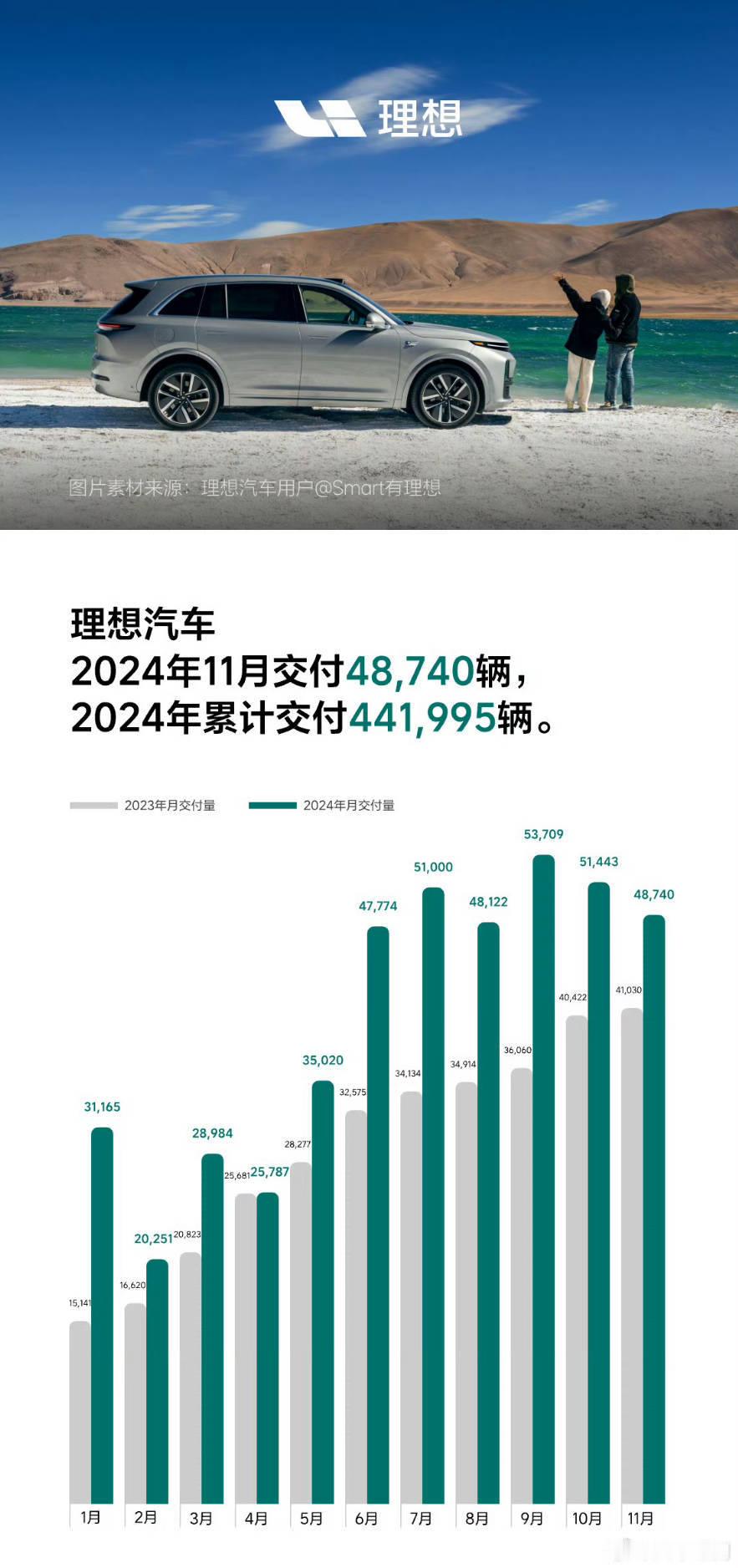 11月部分新势力月交付数据理想：48740；零跑：40169；深蓝：36026；
