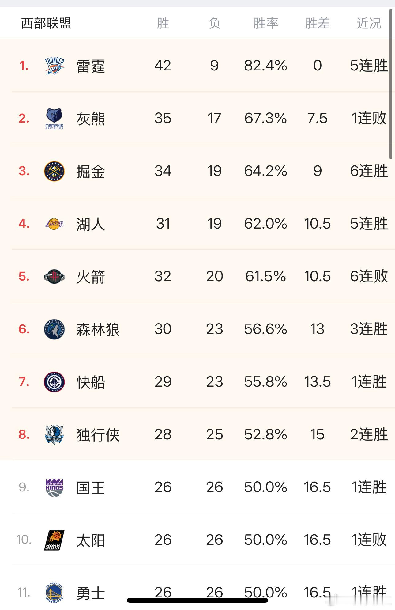 最近两场没看，我湖西部第4了！！！！咱就是说进入西部前三不是没机会，这个赛季的常