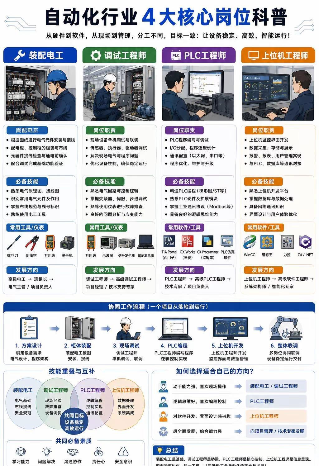 自动化四大岗位｜入行怎么选。自动化 PLC 电工 调试工程师