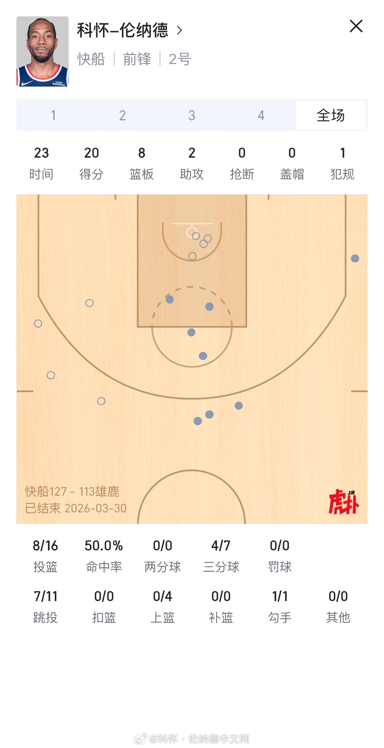 一觉醒来又是一场胜利！卡哥已连续51场砍下20+，继续刷新个人生涯纪录。