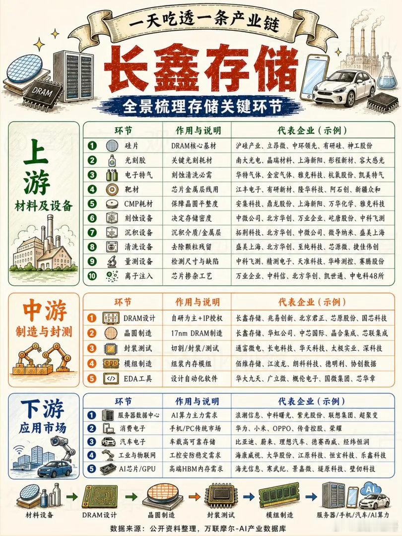 存储周期拐点已至！一张图看懂长鑫存储完整国产替代产业链最近市场分化格外极端，不少