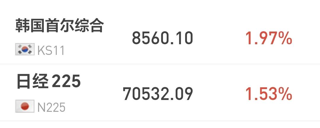 基金：白酒板块什么时候止跌企稳
日本和韩国市场今天上涨，日本上涨了1.53%，韩
