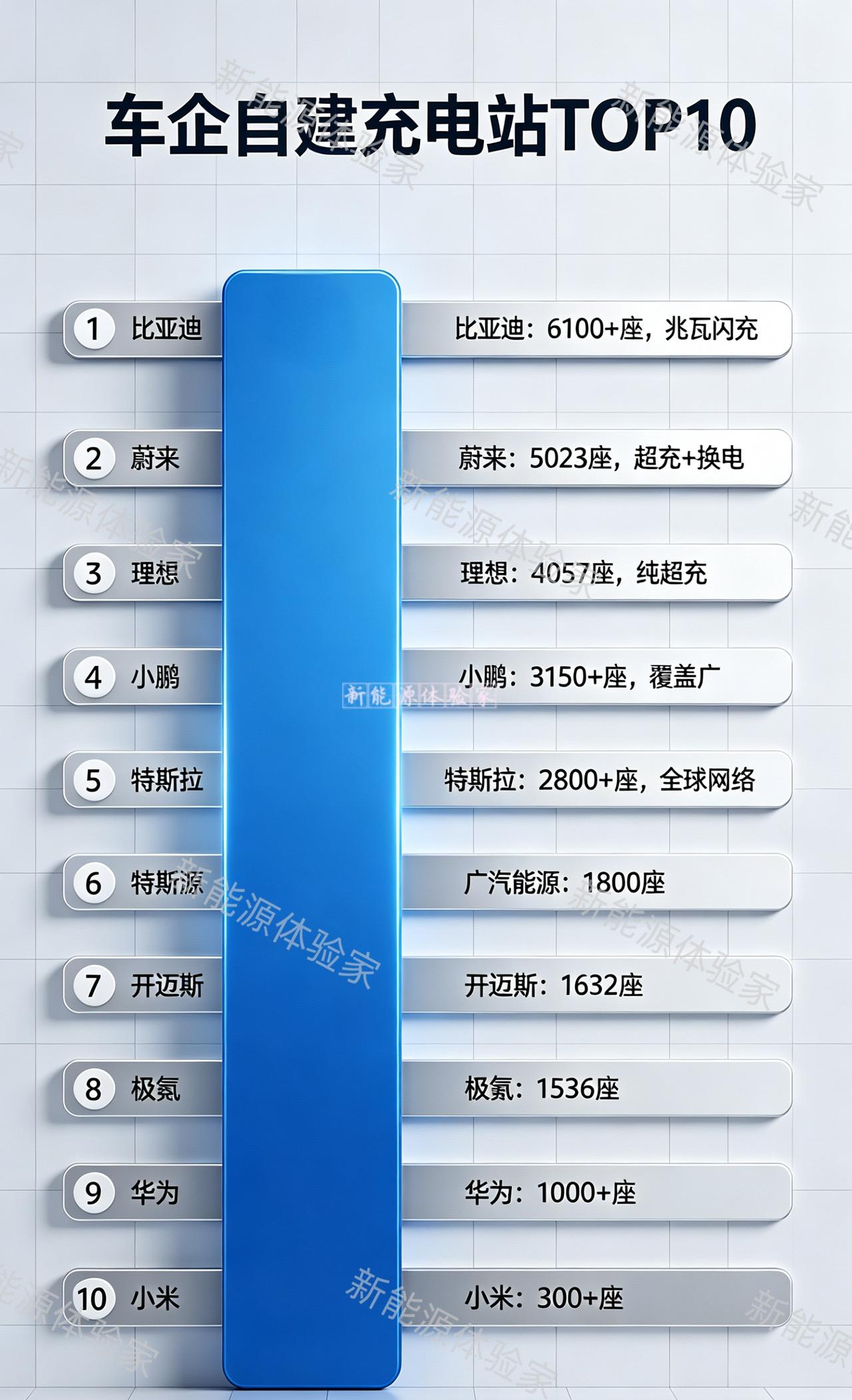 补能基建的真实格局，被这张TOP10榜单彻底摊牌了⚡
 
比亚迪以6100+座闪