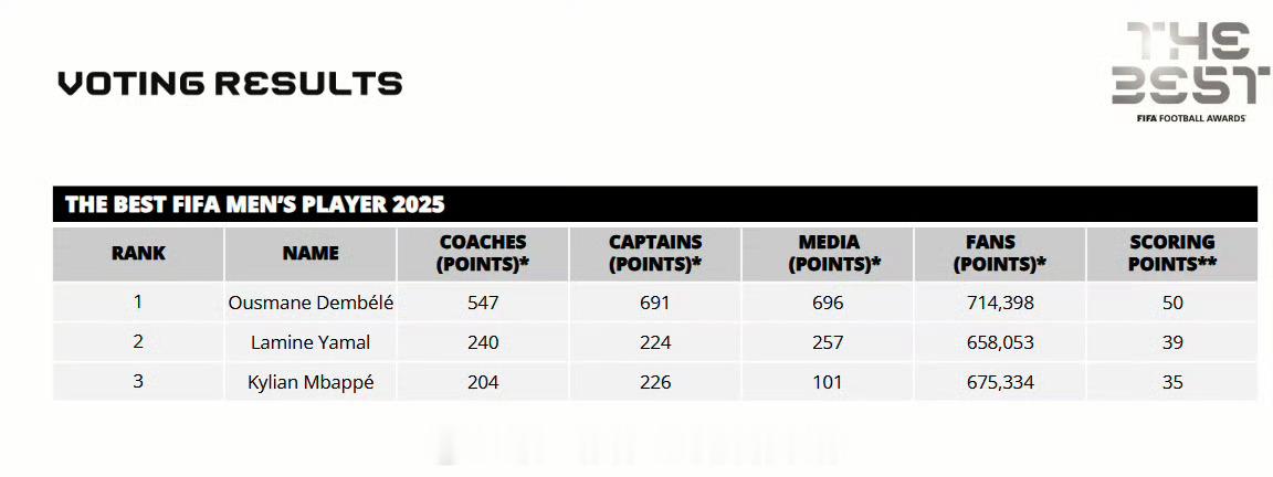 📢姆巴佩世界足球先生得票第三FIFA官方公布投票情况1. 登贝莱：50分2. 