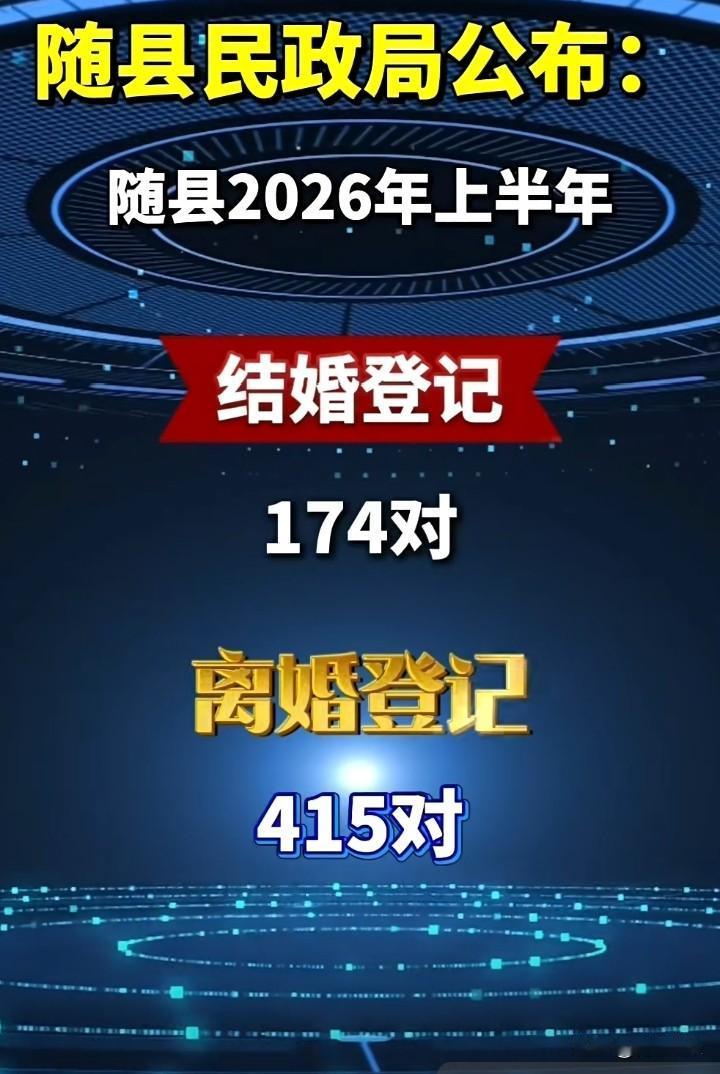 结婚登记174对，
补发婚姻登记证700份。
离婚申请769份，
离婚登记415
