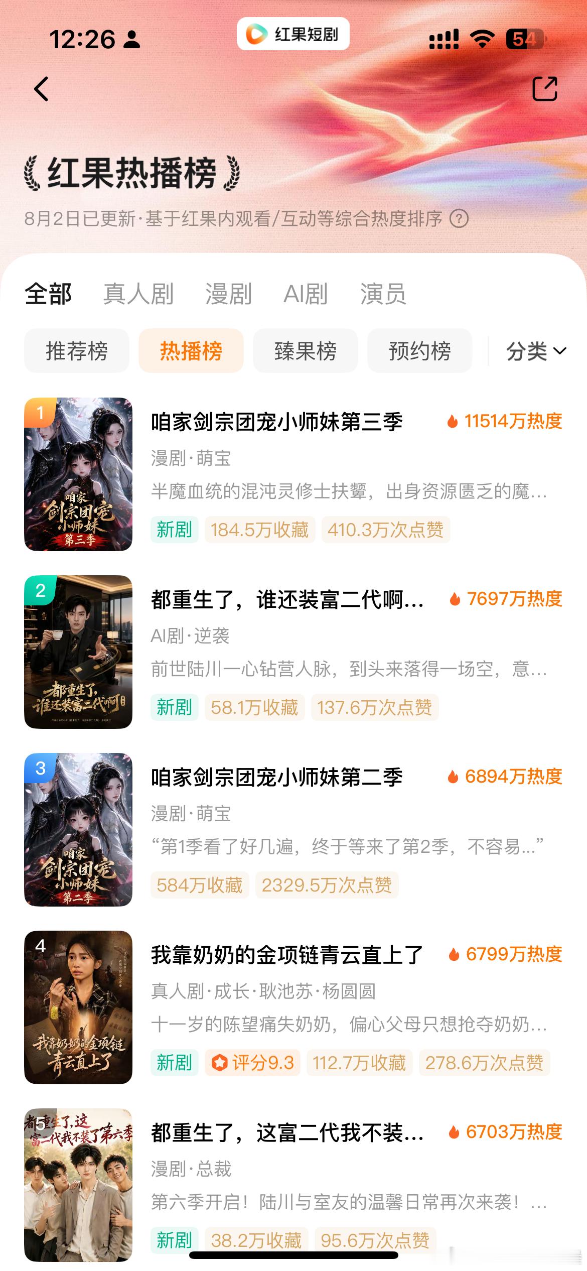唯一破亿剧团宠小师妹但峰值没我想象的高前五唯一真人剧我靠奶奶的金项链青云直上了这