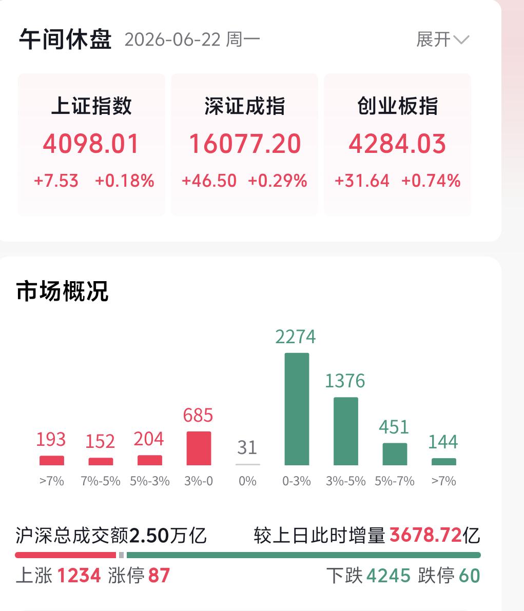 截止6月22日中午收盘，A股市场呈现出极具割裂的极端分化行情。盘面出现了非常反常