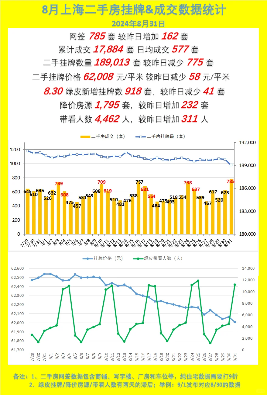 全月成交17884套！8.31上海二手房数据统计