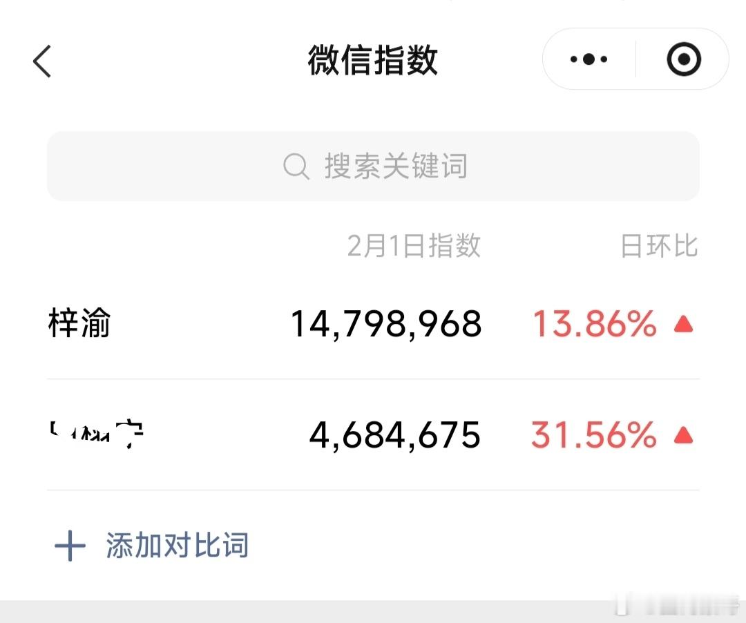 微指热度竟然只有梓渝的零头了。。。且还是在暴涨了31%的情况下，稍微有点名气的艺