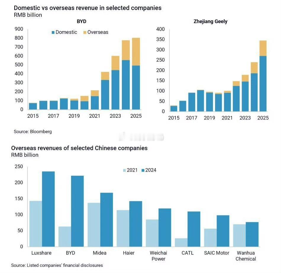 2025年，中国企业海外营收大增立讯，比亚迪，美的，海尔，吉利的海外营收增长都很
