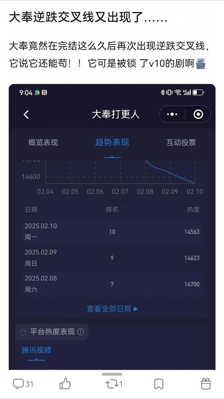 这才是口碑发酵，大奉打更人超点完结快一个月了，Vip锁10集，今天热度再次出现逆