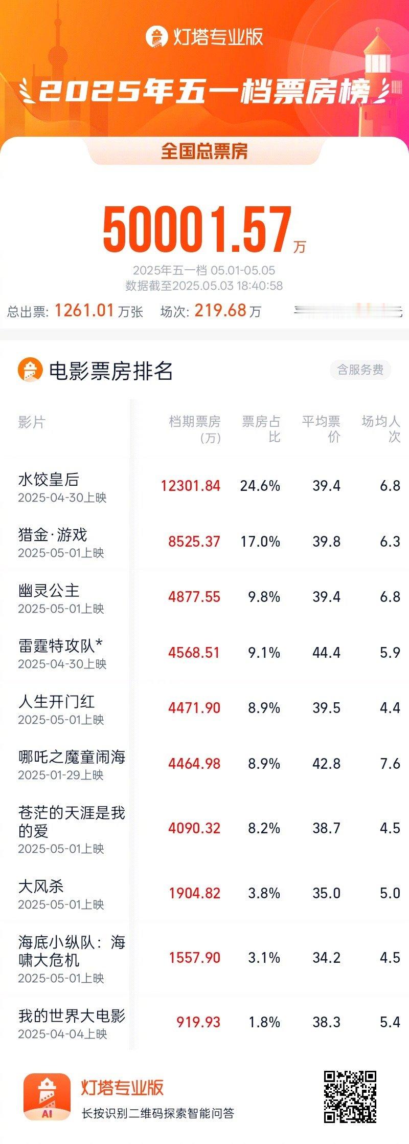 2025五一档票房破5亿 据灯塔专业版，截至5月3日18时40分，2025年五一
