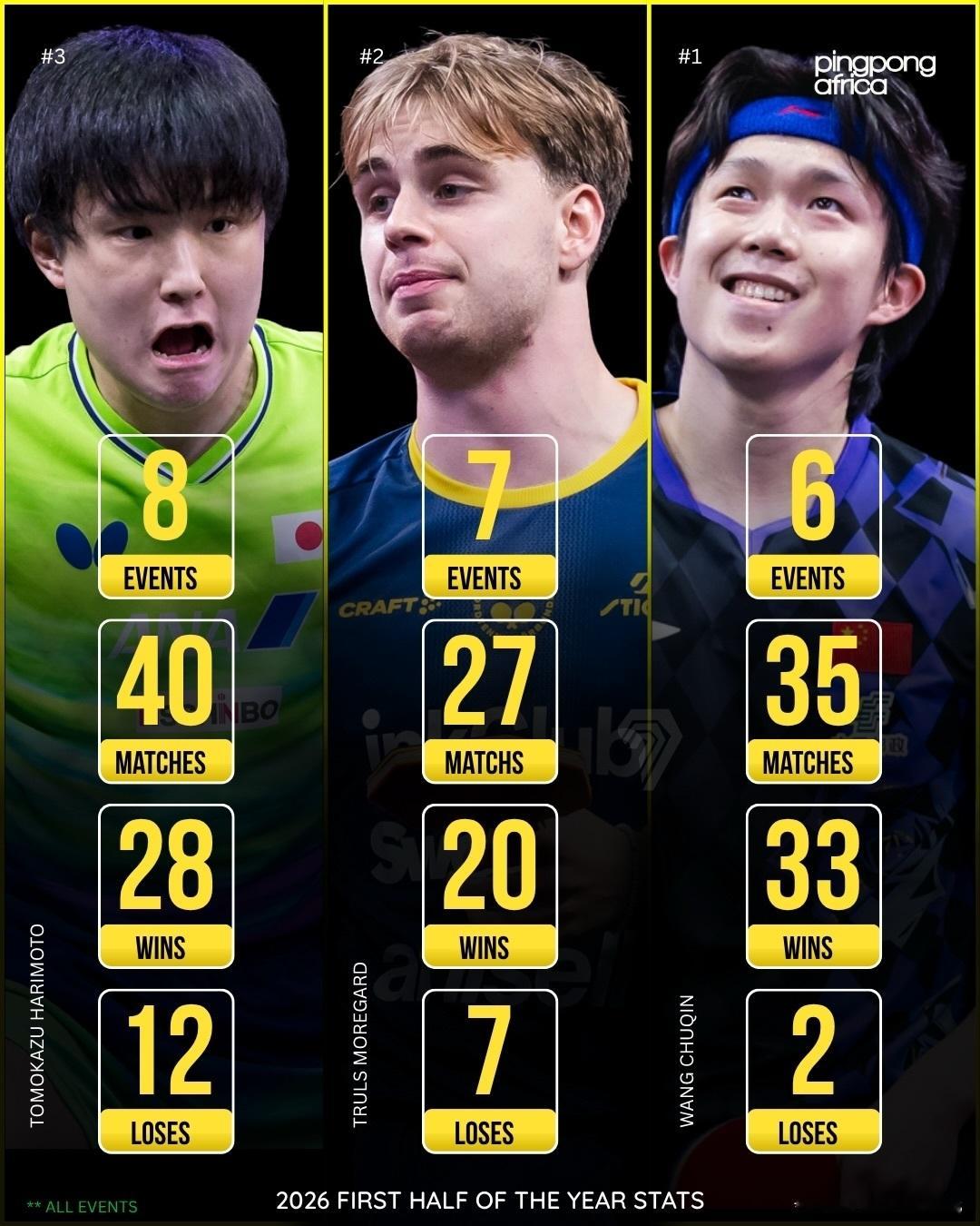 2026年乒男Top15累计参与赛事累计比赛数累计胜场累计负场 