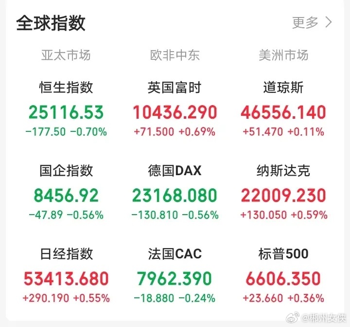 明天，恐怕又要后悔了！晚间，外盘又开始作妖，老美三大指数集体上涨，富时A50期指
