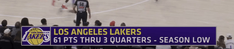 前三节比赛，湖人仅得61分，是球队本赛季前三节得分的新低。这最后的几分钟，看看快