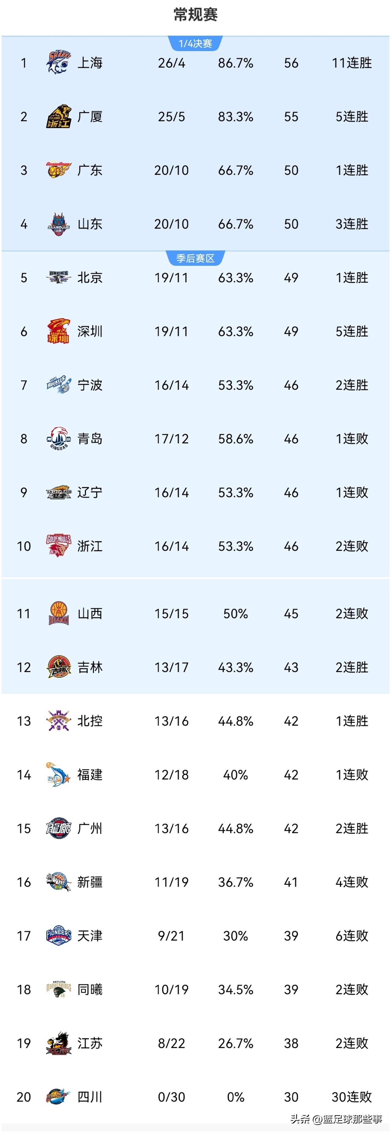 CBA最新排行榜：今日12支球队出战，有大胜有冷门！上海112：80大胜山西豪取