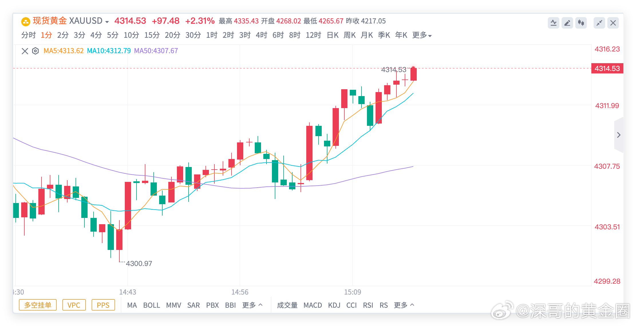 黄金4303多单，抵达4314出局，获110点👏👏这周深哥给的第一份快乐，你