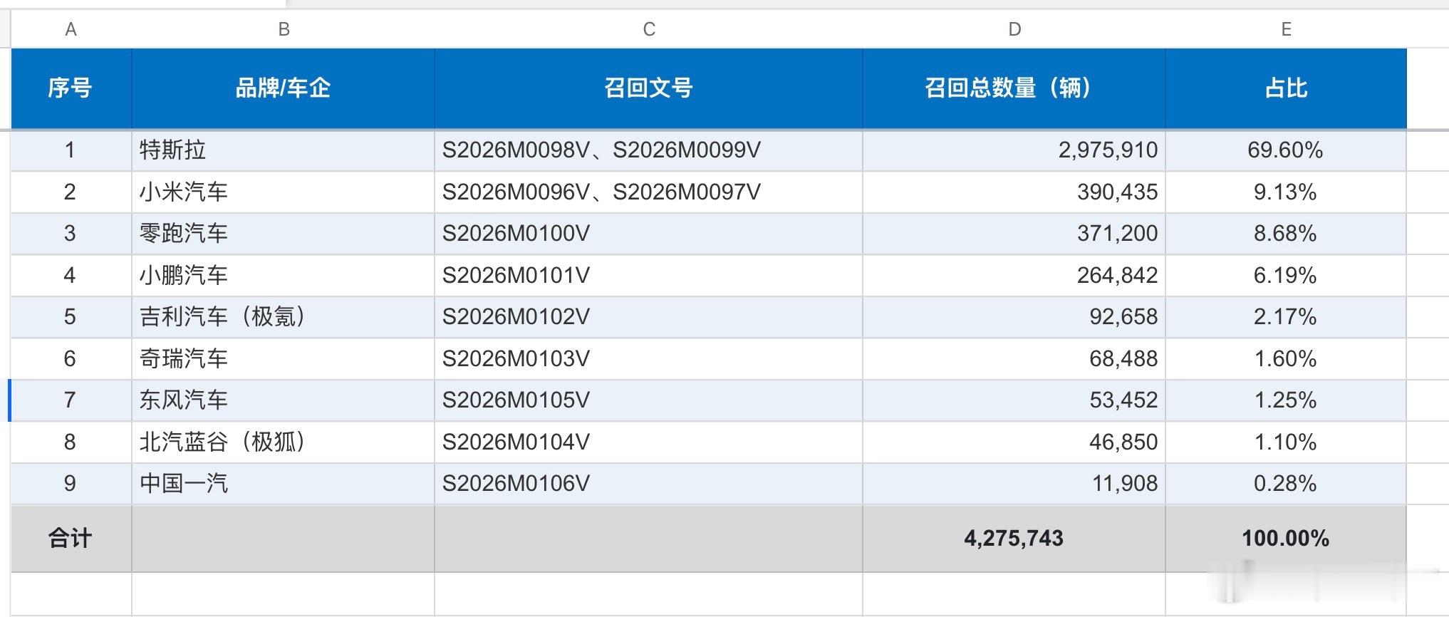 因门把手安全隐患，9家车企宣布召回；特斯拉占了70%！桑之未汽车行业观察