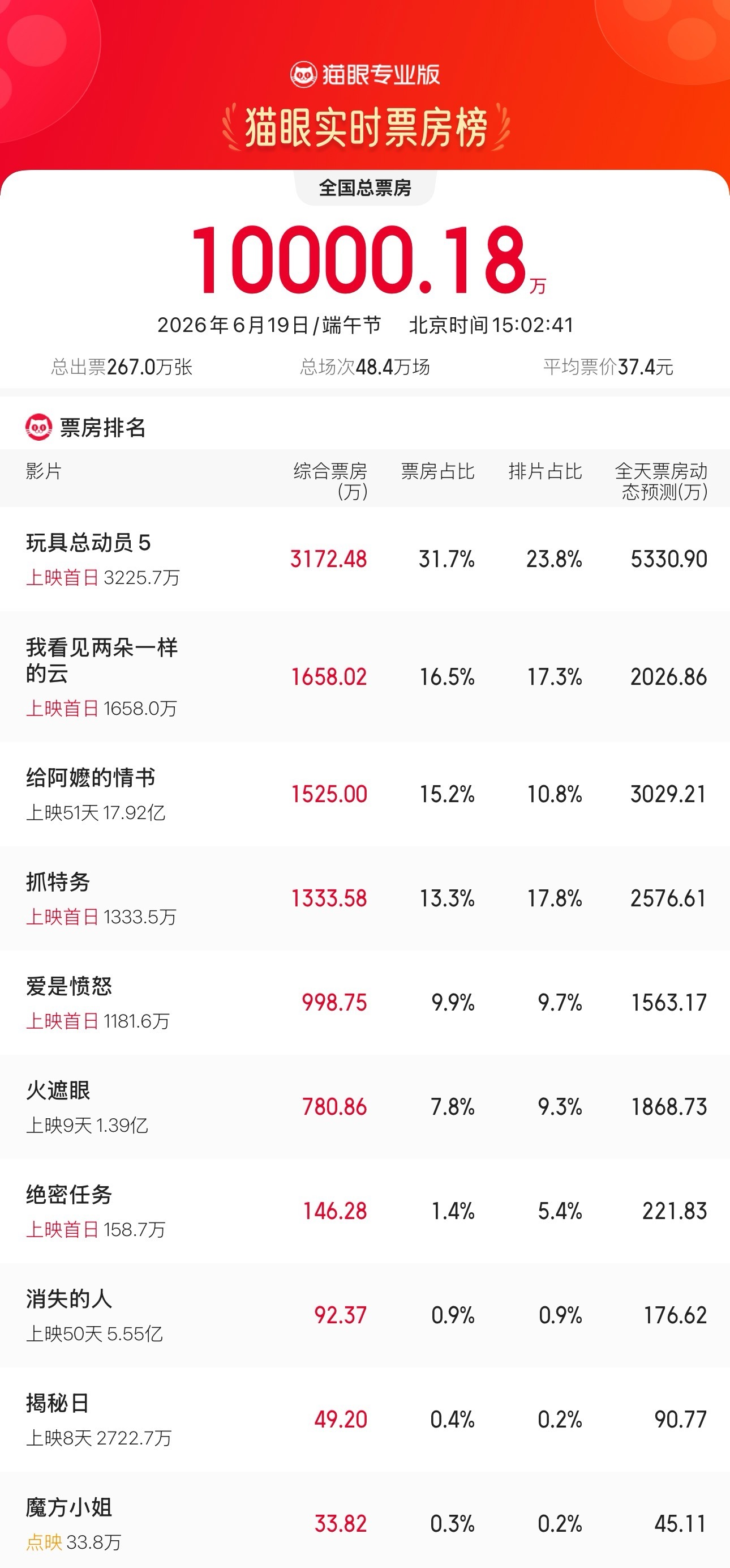 2026端午节票房破亿 据猫眼专业版数据，截至6月19日15时2分，2026年端