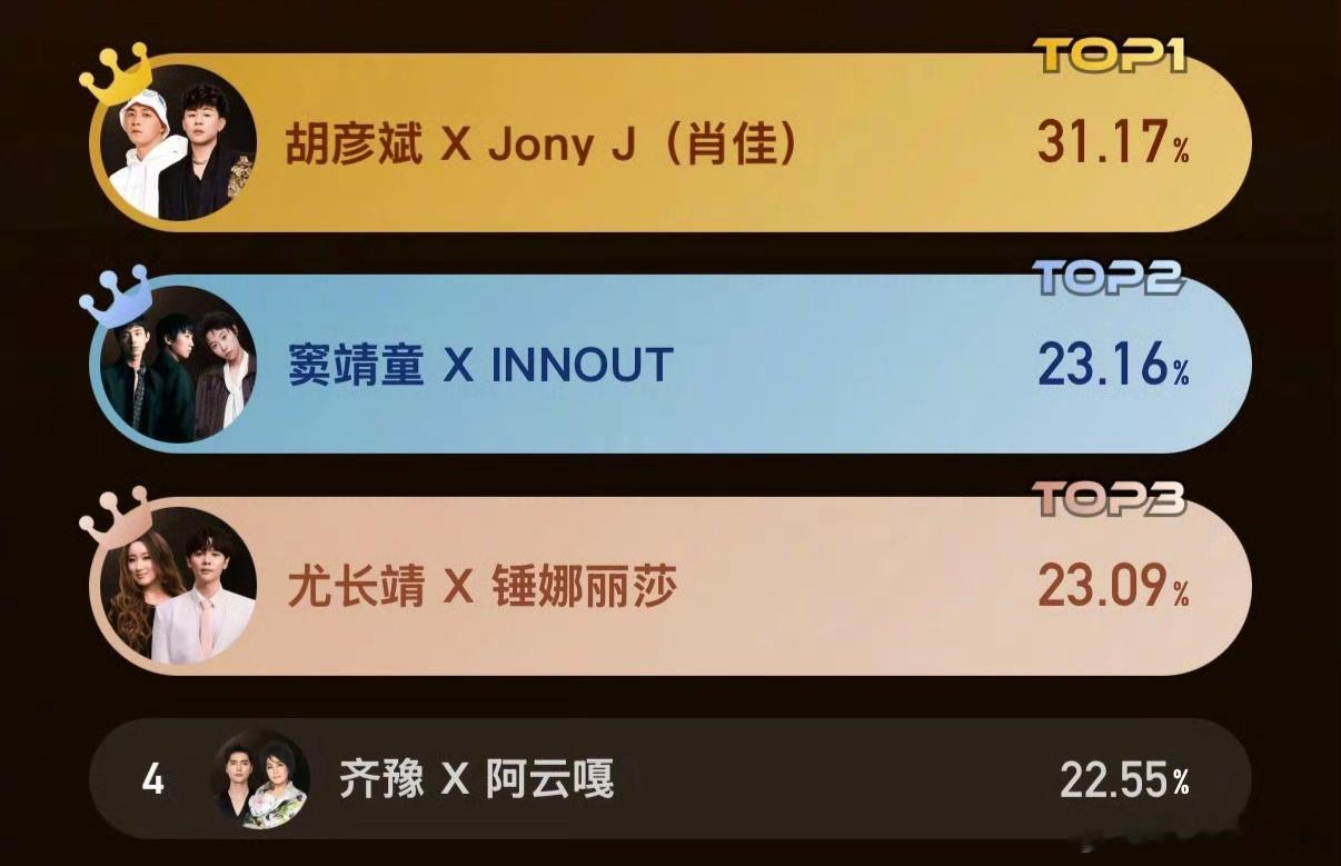 今晚歌手将有三个人淘汰，竞争相当激烈，和浪姐一样比赛中途淘汰第一轮齐豫、张碧晨、