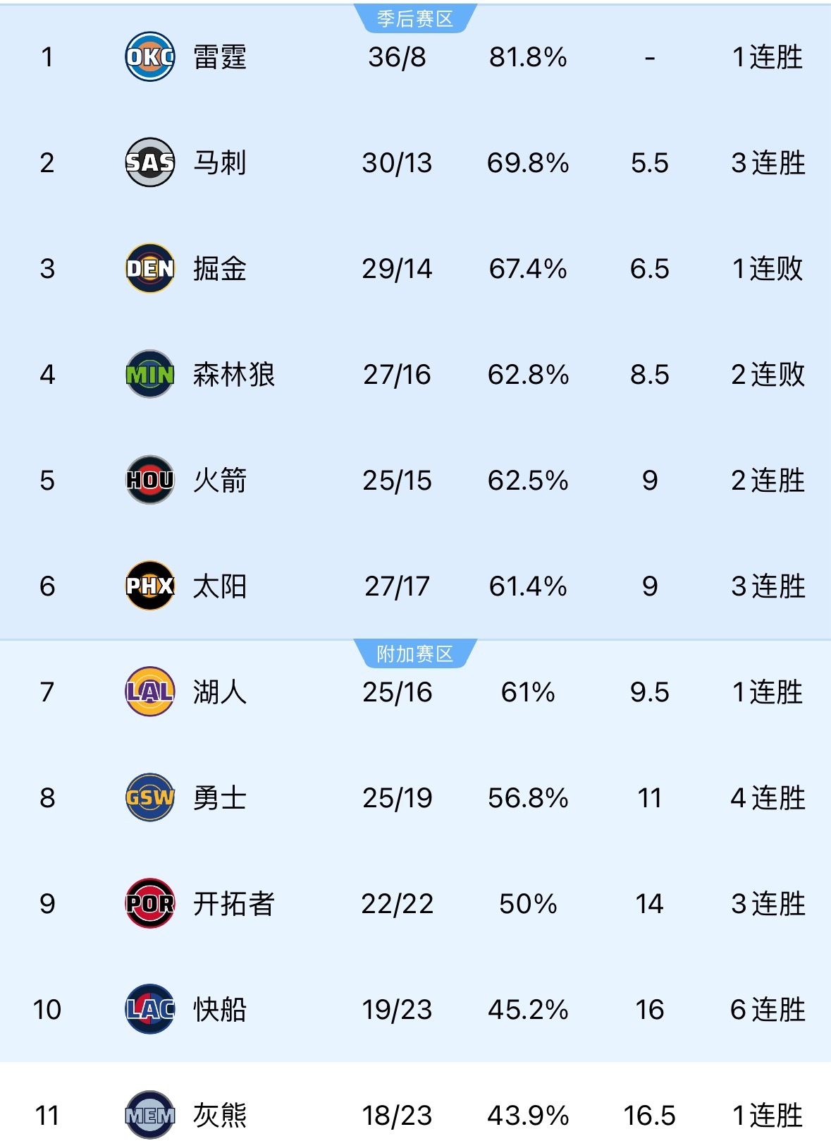 太阳三连胜，湖人掉入附加赛区。 