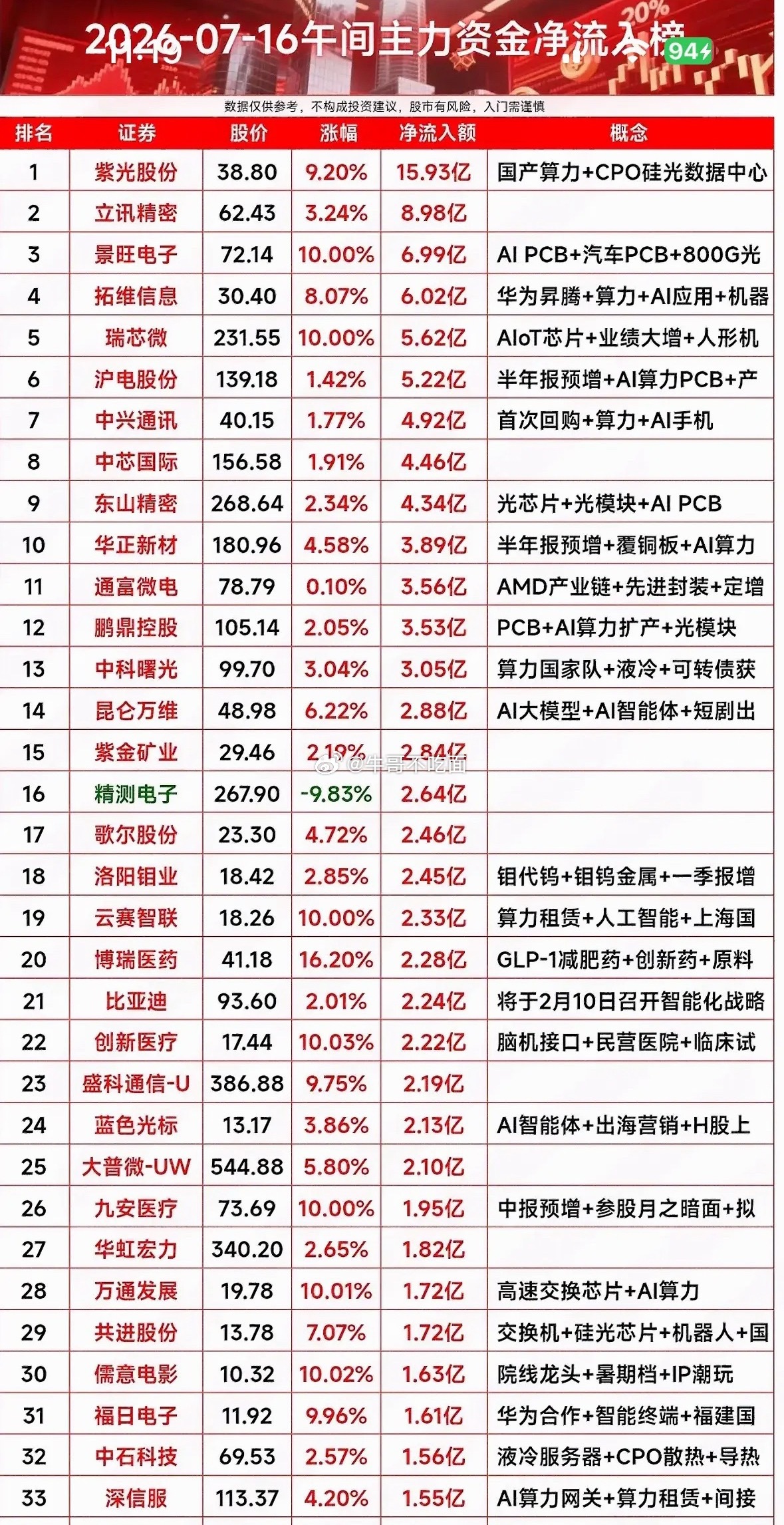 2026年7月16日A股主力资金净流入榜，揭秘大牛股！ 